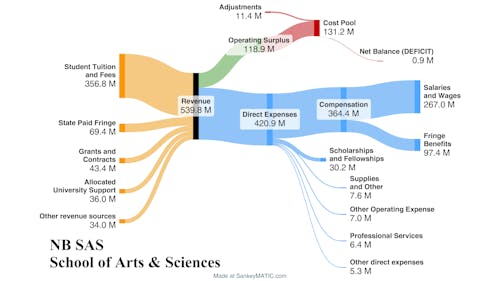 According to a graph compiled by the Rutgers AAUP-AFT, "Cost Pools" account for $131 million in the School of Arts and Science's budget allocation. – Photo by Rutgers AAUP-AFT