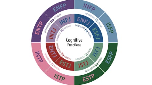 The Myers-Briggs Type Indicator test can provide great insights into not just your personality, but also your behaviors and how you process information. – Photo by Jake Beech / Wikimedia.org