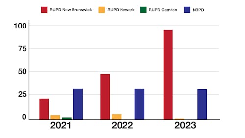 In 2023, the RUPD's New Brunswick branch received 90 reports, nearly double the 2022 amount of 48 and five times the 2021 total of 18 bias incidents reported. – Photo by Franky Tan // Source: New Jersey Bias Incident Reports 