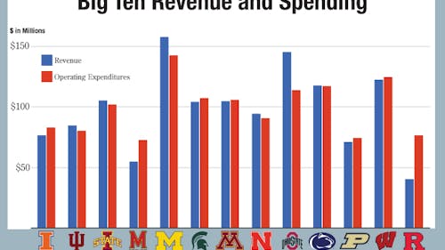 Rutgers Athletics lost more than $36 million in the 2013-2014 fiscal year after investing $76.7 million, a deficit more substantial than losing $1 every second of a typical calendar year. – Photo by Photo by Ramya Chitibomma | The Daily Targum