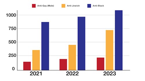 In 2023, anti-gay-male incidents were reported 232 times, anti-Jewish incidents totaled 708 and anti-Black incidents rose to 1,101 or 34 percent of all reported incidents. – Photo by Franky Tan // Source: New Jersey Bias Incident Reports 