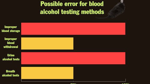 Various tests exist to determine blood alcohol content, such as blood tests, urine tests and breath tests, but these tests are not always accurate.  – Photo by Susmita Paruchuri