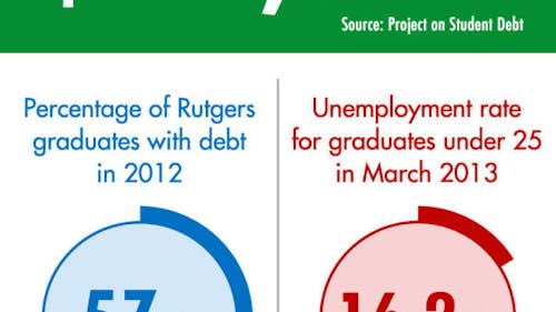 Of Rutgers 2012 graduates, 57 percent owed money on their college education. – Photo by Graphic by Adam Ismail