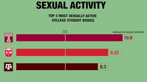 Rutgers students are estimated to have 10 sexual partners over four years, roughly the same amount as Temple, which ranked No. 1 on the list, and an average of one person more than Texas A&amp;M, in third place. DIMITRI RODRIGUEZ / PHOTO EDITOR – Photo by Photo by Dimitri Rodriguez | The Daily Targum