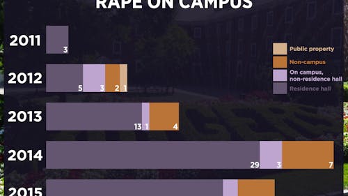 Sexual assaults at Rutgers have been increasing since 2011, with the largest jump coming from 2013 to 2014. While numbers dropped into 2015, they are still greater than in the previous three years. – Photo by Susmita Paruchuri