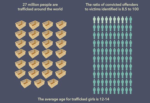 Roughly 27 million people are trafficked globally, according to the Department of Criminal Justice. The average victim’s age is between 12 and 14. According to caseact.org, about 8.5 offenders are convicted for every 100 victims identified. – Photo by Photo by Susmita Paruchuri | and Niki Patel The Daily Targum